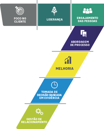Ilustração do número sete com os seguintes títulos: Foco no Cliente, Liderança, Engajamento das Pessoas, Abordagem de Processo, Melhoria, Tomada de Decisão Baseada em Evidência e Gestão de Relacionamento